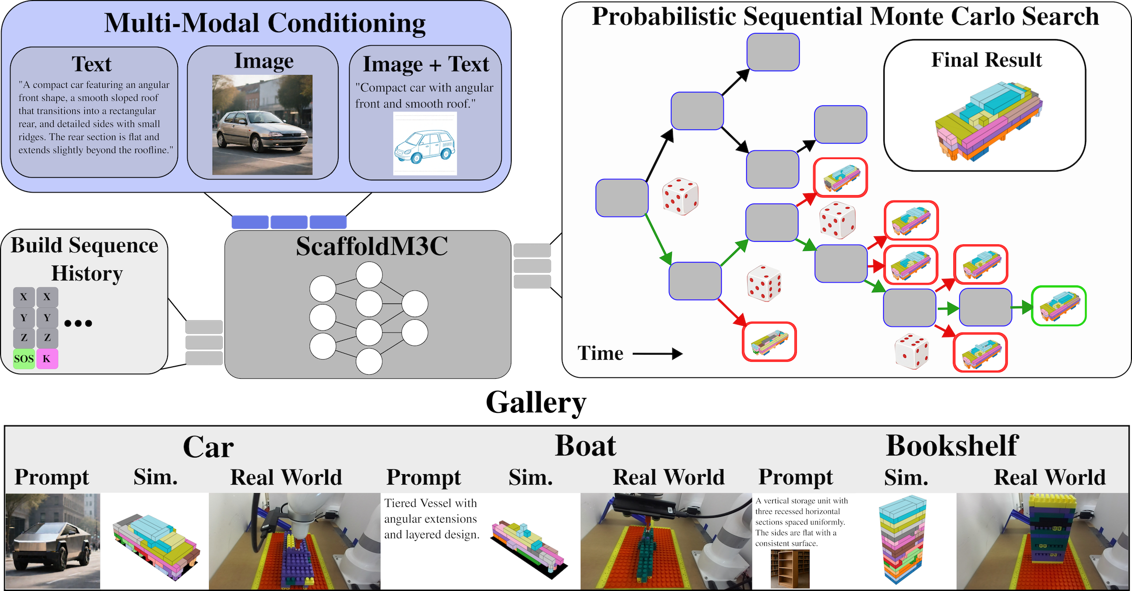 ScaffoldM3C overview: multimodal conditioning (text, image, image plus text) and the build sequence history feed the ScaffoldM3C model, whose candidate blocks drive a probabilistic Sequential Monte Carlo search over assembly sequences; bottom row shows car, boat and bookshelf prompts with simulated and real-world builds