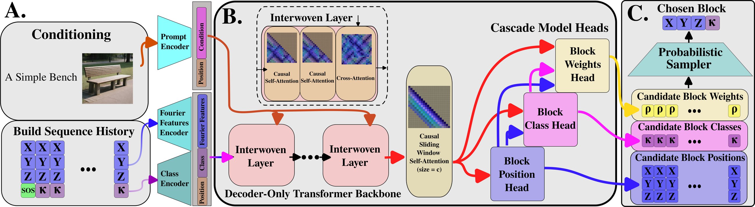 ScaffoldM3C architecture: model input of partial build sequence and conditioning prompt, interwoven causal and cross-attention layers, a windowed attention layer, and cascading position, class and likelihood heads followed by Top-K or SMC sampling