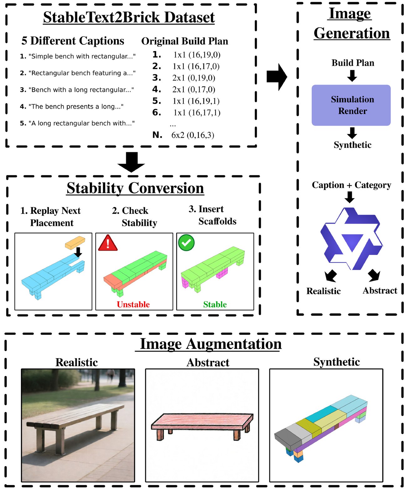 Data generation pipeline: StableText2Brick captions and build plans go through stability conversion (replay, check stability, insert scaffolds) and image generation (simulation render or Qwen text-to-image) producing realistic, abstract and synthetic image conditions