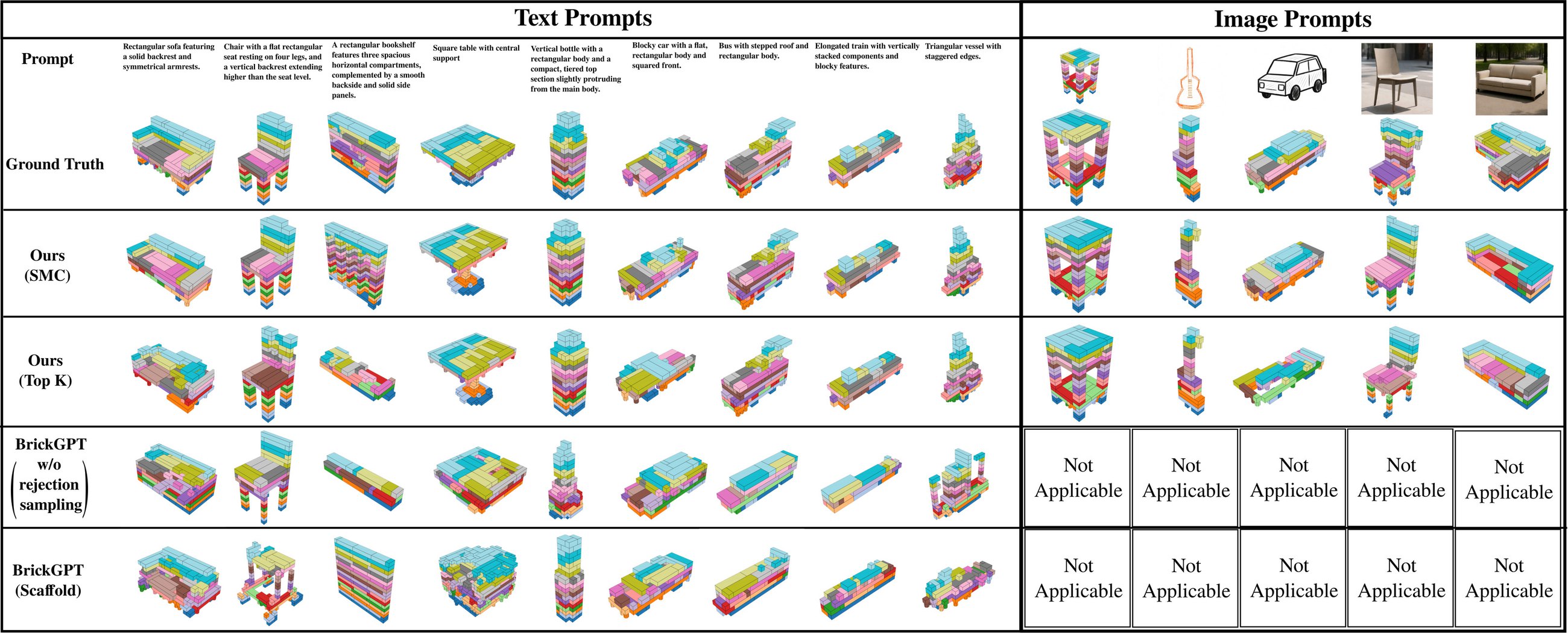 Qualitative comparison grid: text prompts (sofa, chair, bookshelf, table, bottle, car, bus, train, vessel) and image prompts, with rows for ground truth, ours (SMC), ours (Top-K), BrickGPT without rejection sampling, and BrickGPT-Scaffold; BrickGPT rows are not applicable for image prompts