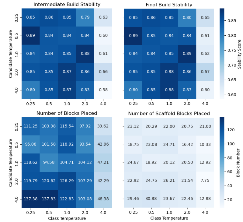 Heatmaps of intermediate stability, final stability, standard block count and scaffold block count over candidate and class temperatures from 0.25 to 4