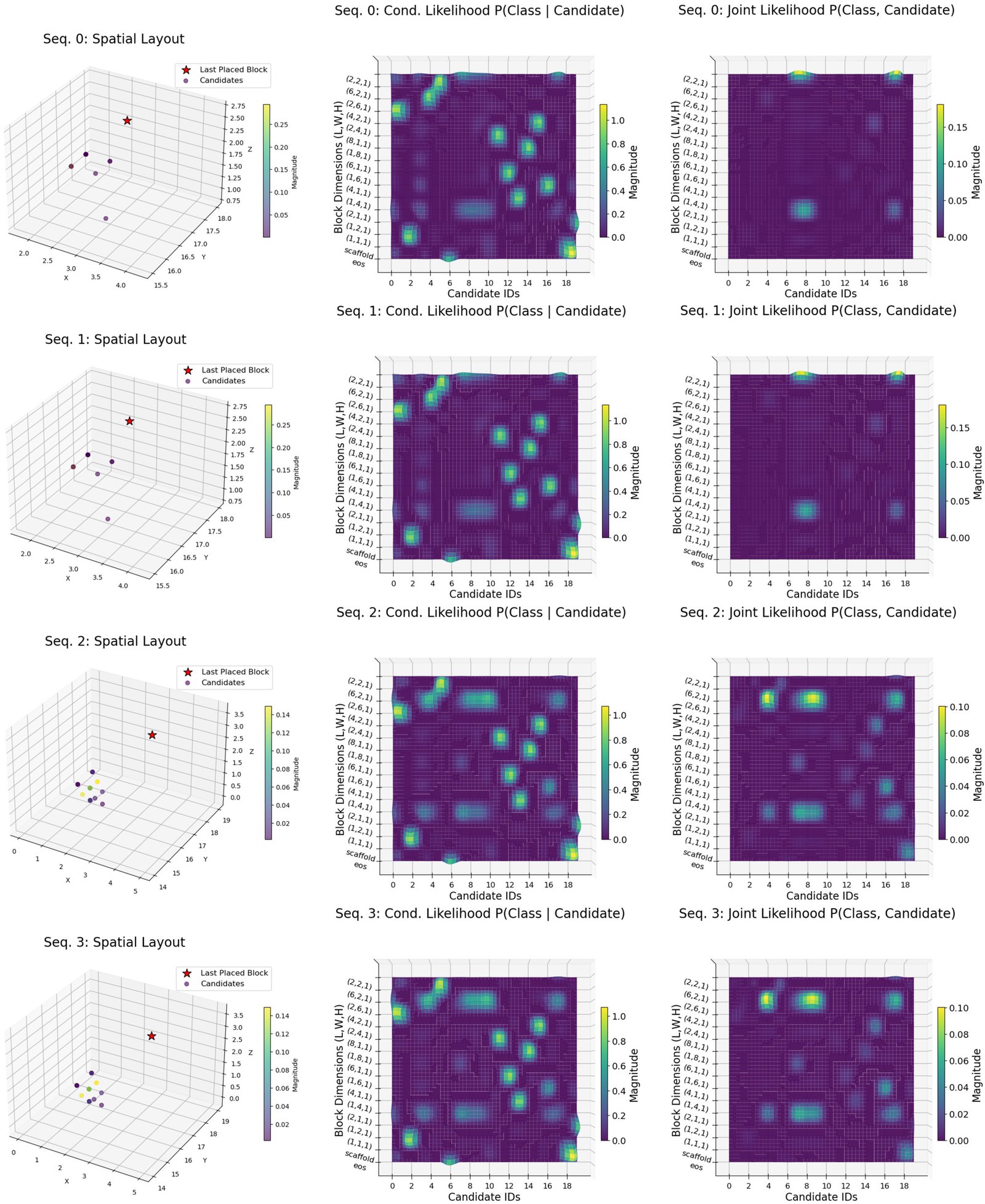 SMC belief state for four particles while generating a table: spatial layout of candidates and heatmaps of conditional and joint class-candidate likelihoods